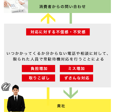 いつかかってくるか分からない電話や相談に対して、限られた人員で常駐待機対応を行うことによる負担増加