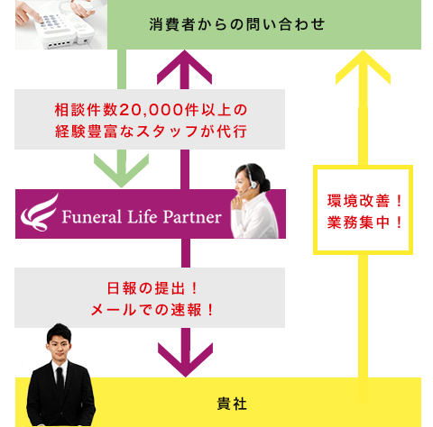 相談件数20,000件以上の経験豊富なスタッフが電話代行で環境改善！業務集中！